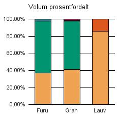 Akershus Furu 58 921 99 312 3 850 316 163 024 Gran 257 640 361 523 3 891 10 870 635 957 Lauv 20 906 3 464 24 370 Sum: