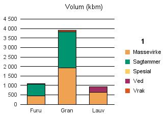 0217 OPPEGÅRD Furu 458 608 20 11 1 097 Gran 1 916 1 920 77 3 913 Lauv 638 296 934 Sum: 3 012 2