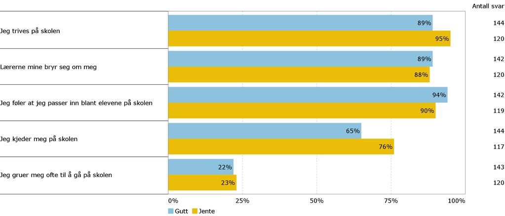 Skole Er du enig eller uenig i følgende utsagn om hvordan du har det på