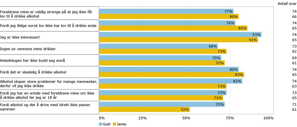 A7. Å ikke drikke alkohol Hva er grunnen til at du aldri har drukket alkohol?