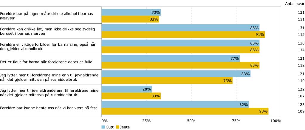 A13. Holdninger til egen og foreldres alkoholbruk Nå vil vi be deg ta stilling til
