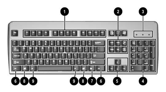 Tastatur Tabell 1-4 Komponenter på tastaturet 1 Funksjonstaster Utfører spesielle funksjoner, avhengig av hvilken programvare som brukes.