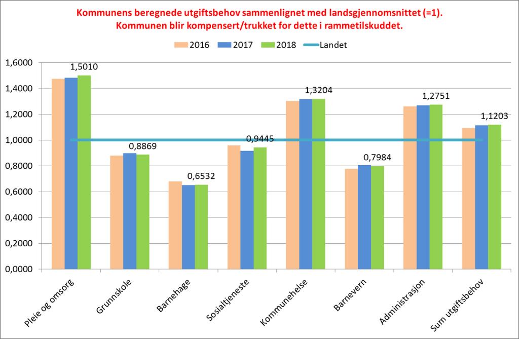 TO DIAGRAMMER SOM VISER KOMMUNENS KORRIGERTE FRIE DISPONIBLE INNTEKT OG HVORDAN DENNE ER