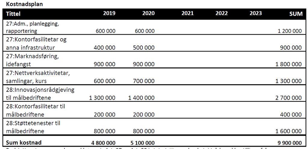 Side 8 av 9 Aksello hadde i 2017 eit rekorhlgt tal inkubatorverksemder, med 22 stykk i inkubasjon eller preinkubasjon. I 2018 låg talet om lag på same nivå, med 20 verksemder.