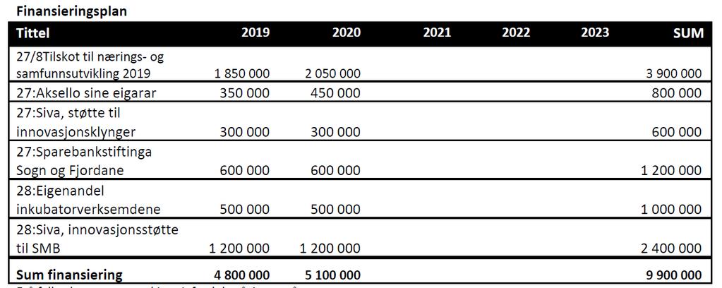 Om lag 2,1 årsverk i Aksello blei nytta til inkubatoren i 2018. Kostnads- og finansieringsplan 5. Vurderingar og konsekvensar 5.