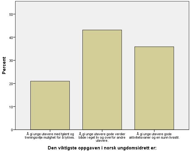 3. Hvordan påvirker verdien «inkludering» målet med ungdomsidretten?