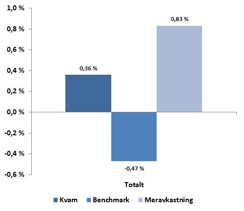 Avkastning hittil i år sammenlignet med benchmark AKTIVAKLASSE BENCHMARK RESULTAT I KR. RESULTAT I %.