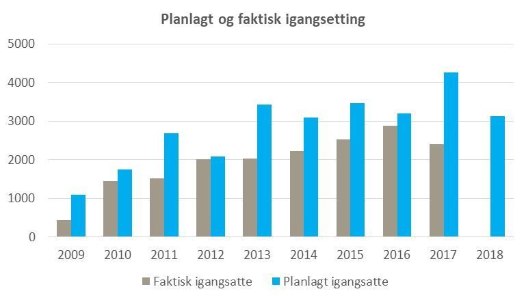 4 Planlagt igangsetting i 2018 Ved inngangen til 2018 har boligbyggelagene planer om å igangsette bygging av 3 125 boliger fordelt på 89 prosjekter (tall ekskl. Block Watne).