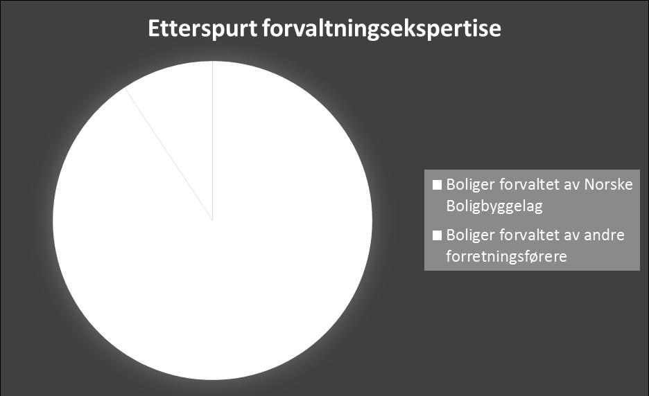 forvaltningsandel av