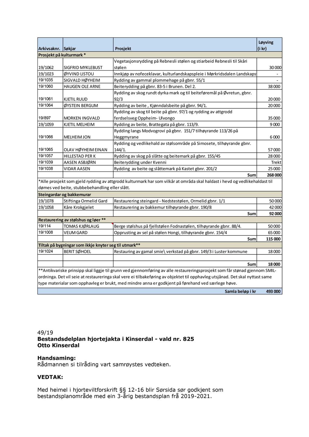 49/19 Bestandsdelplan hjortejakta i Kinserdal - vald nr.