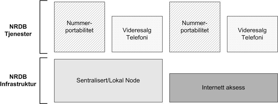 1. Produkter tilbyr forskjellige type tjenester levert på ulike infrastrukturtjenester for å knytte seg til systemet. Produktbeskrivelsene på de forskjellige tjenestene finnes på www.nrdb.