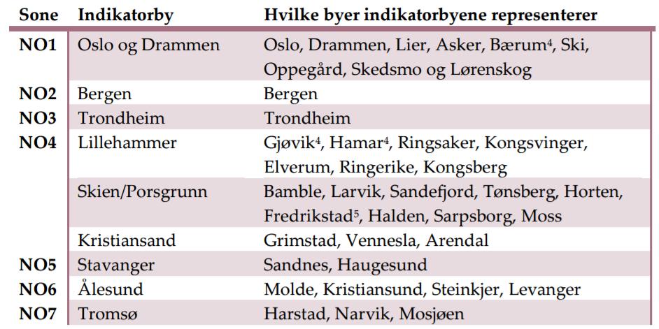 Figur 5: Soneinndeling til det nasjonale målenettverket for luftkvalitet, og indikatorbyene som er pålagt å utføre målinger [4].