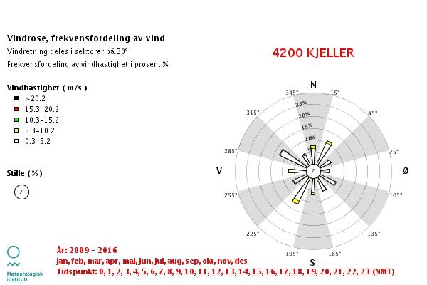 Vindrose for Kjeller for 2009-2016 er vist i Figur 11. Det kan blåse fra alle retninger, men vinden er som regel svak, med hyppigst forekomst av vind fra nordvest, sørvest og nordøst.