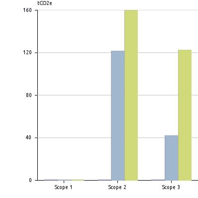 3% tco2e/årsverk Gjennomsnitt årsverk - 0.7 0.9 37.1% MWh/ÅV - 2.1 2.2 3.