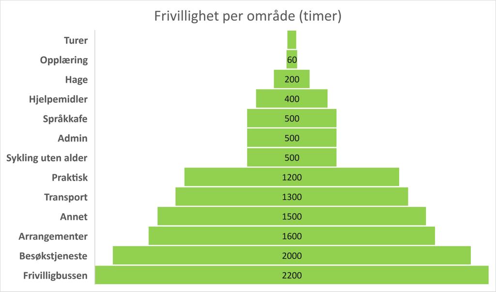 Tall og fakta Totalt 12 000 timer med frivillighet i 2018! For å få til alt dette, har vi 161 frivillige. Den yngste er 16 år, den eldste 93.