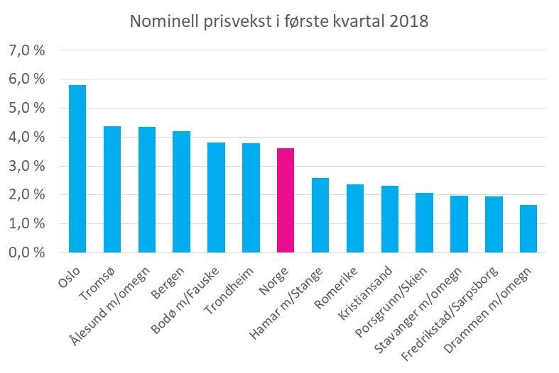 Det gjenspeiles også i prisutviklingen Side 5