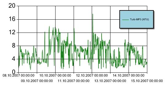 Figur 7 Turbiditet for perioden 8. 14. oktober 2007 ved målestasjon MP2. Y-aksen angir målt turbiditet (NTU). Turbiditetsensoren er plassert ca. 3 m over sjøbunnen.