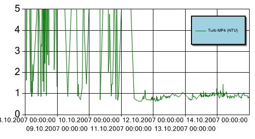 Figur 11 Turbiditet for perioden 8. 14. oktober 2007 ved målestasjon MP4. Y-aksen angir målt turbiditet (NTU). Turbiditetsensoren er plassert ca. 3 m over sjøbunnen.