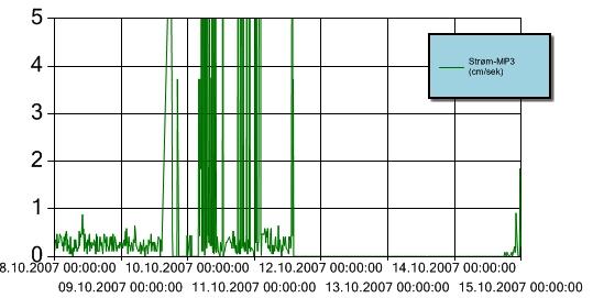 Figur 13 Turbiditet for perioden 8. 14. oktober 2007 ved referansestasjonen i Bekkelagsbassenget. Turbiditetsensoren er plassert ca. 3 m over sjøbunnen. Y-aksen angir målt turbiditet (NTU).