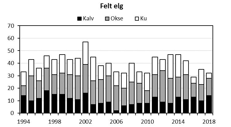 Utvikling i fellingstall og elgtetthet I perioden 1994-2018 er det årlig felt mellom 29 og 57 elg i Fredrikstad (Figur 5, øvre del).