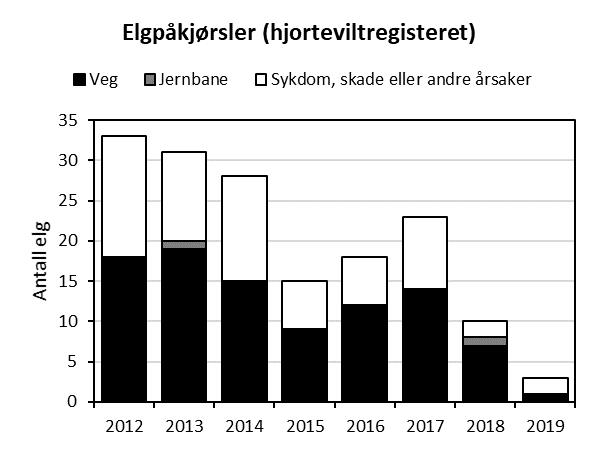Figur 19. Antall registrerte påkjørsler av elg langs veg og jernbane i Fredrikstad (uansett utfall), samt fallvilt (antall elg med sykdom, skade eller andre årsaker) i perioden 1. april 2012-31.