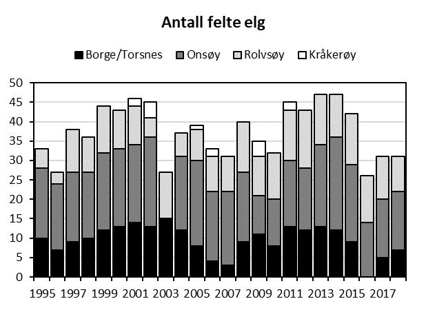 Figur 21. Antall felte elg i Borge/Torsnes, Onsøy, Rolvsøy og Kråkerøy i perioden 1995-2018. Tall fra www.hjorteviltregisteret.no. Figur 22.