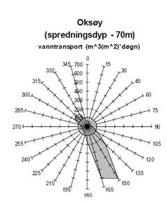 3.3 Hydrografi og oksygen På stasjon C5 ble det gjennomført hydrografiske registreringer for vertikalprofiler med hensyn til saltholdighet, temperatur,