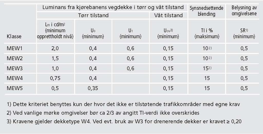 6 Belysningsklasser Som belysningsklasser gjeldende i Oslo kommune følges beskrivelsen i Gate- og veiutforming for Oslo, kapittel C.3.7.