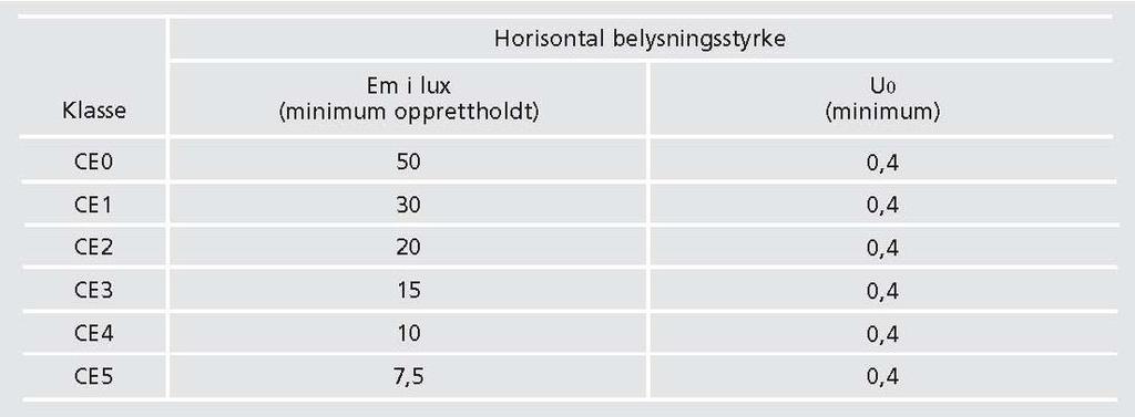 1 Belysningsklasser Hvis belysning anlegges skal belysningsklassene i MEW-serien brukes på veier med fartsgrense 40 km/t og høyere inkludert atkomstveier til industriområder, se tabell C.18. Tabell C.