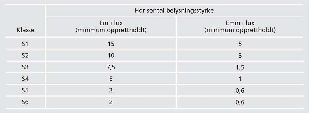 for gangveier, parkeringsplasser og skolegårder. Belysningsstyrken beregnes horisontalt. Tabell C.20: Belysningsklasser i S-serien I tabell C.21 er vist lysnivåer for ulike belysningsklasser.