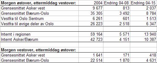 Side 11 Tabell 6: Økt pendling over grensesnittene For å dekke den økte pendlingen som befolkningsprognosene gir behov for i regionen tilsvarende ca 20 prosent, kreves det altså dekning av nesten