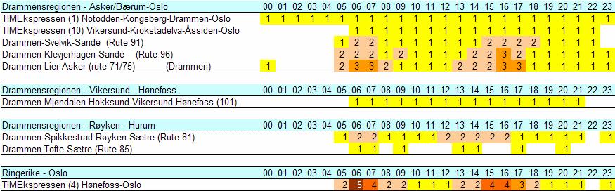 Side 18 (Forts. av Tabell 9 fra side 13) Hovedvei Betydning for busstrafikken Utfordringer Rv. 167 Asker- Røyken Rv. 35 (Tønsberg-) Vestfossen-Hokk- sund-vikersund- Hønefoss-Jevnaker (-Gardermoen) Rv.