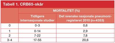 CRB-65 skår Godt validert verktøy for å vurdere alvorlighetsgrad av pneumoni, men må brukes med skjønn!