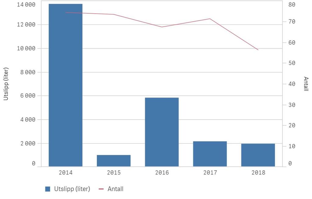 Figur 15. Antall og utslippsvolum for grunnstøtinger og grunnberøringer for 2014-2018.