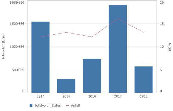 2.5.2 Landbruk Figur 22. Utslipp fra landbruk 2014-2018. Volum og antall rapporterte hendelser. Innen landbrukskategorien er de fleste hendelsene på Øst- og Vestlandet og i Trøndelag.