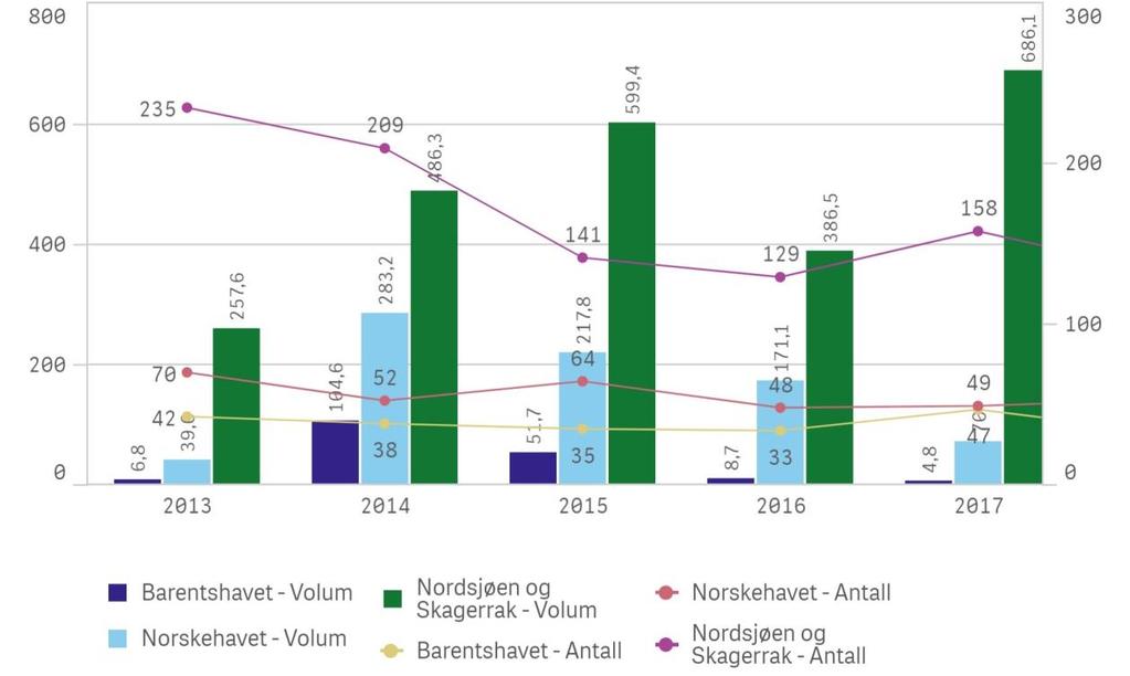 eller tabell). Det er landbruksfylkene som har de største utslippsvolumene, men fordelingen mellom fylkene varierer noe fra år til år. 2.