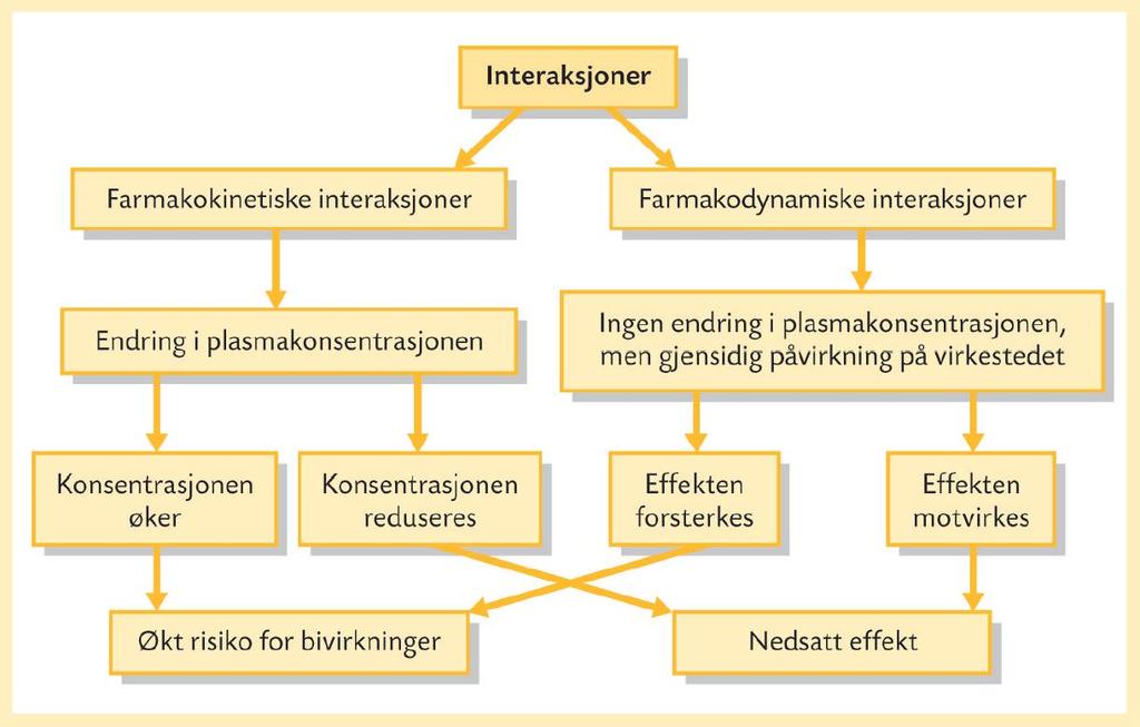 Fra Legemidler og bruken av