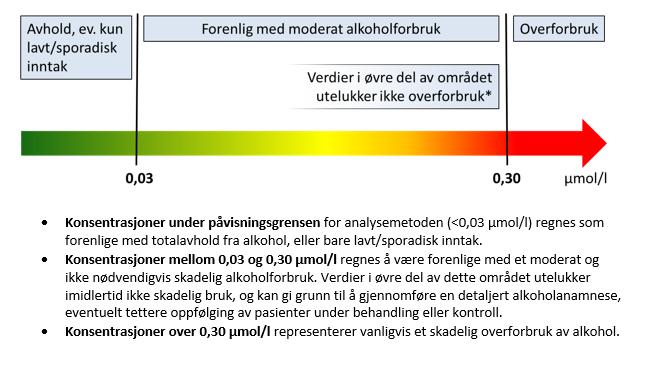 Til slutt et par ord om PEth analysen Ikke igangsette alvorlige sanksjoner etter kun ett PEth svar!