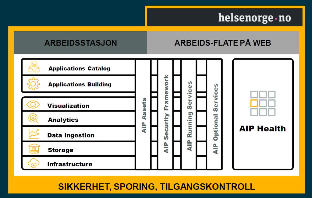 Leverandørene anbefalte én tett integrert data- og