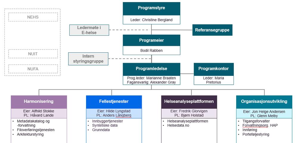 Helsedataservice 2019 - Fase 0 UNDER ARBEID Ekspertgruppe?