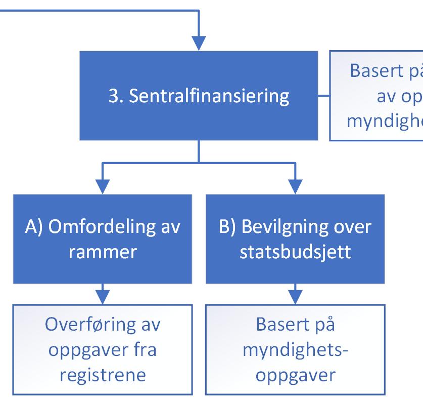 Sentralfinansiering vil være basert på omfanget av myndighetsoppgaver og overføring av oppgaver fra registrene Myndighetsoppgaver kan være relatert til strategisk arbeid i sektoren,