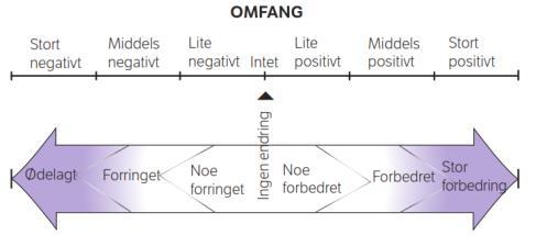 Side 4 av 12 verdivurdert. Vurderingen bygger på kunnskap om verdiene i området, kunnskap om tiltakets fysiske utforming og kunnskap om hvordan tiltaket påvirker verdiene i området.