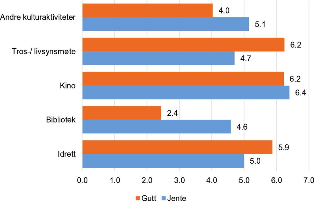 Kulturbruk og aktiviteter, fordelt på kjønn En av kategoriene vi ønsket å fordele kulturbruk på, var altså kjønn. I forrige kapittel så vi hvordan noen typer mediebruk var svært kjønnsdelte. Figur 5.