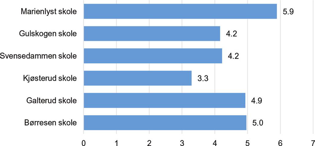 kulturbruk og skillelinjer Andre kulturaktiviteter Figur 5.6. Antall besøk på andre kulturaktiviteter siste 12 måneder, fordelt på skoler.