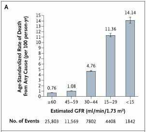 Renal disease and mortality 1,120,295 Patients Kaiser