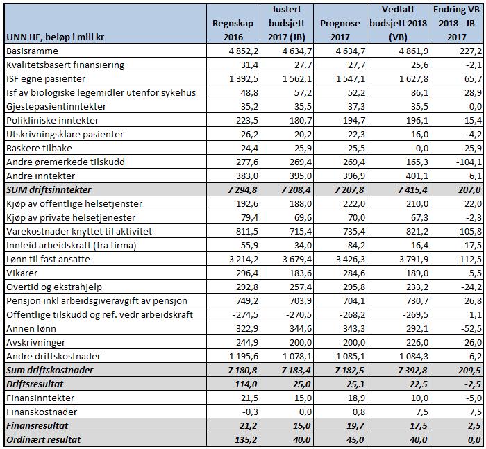 1. Styret ved Universitetssykehuset Nord-Norge HF (UNN) viser til saksutredningen og vedtar den fremlagte virksomhetsplanen for 2018 med tilhørende budsjett og omstillingstiltak, risikovurdert og