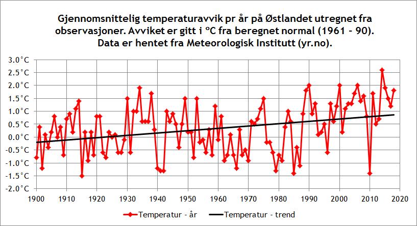 Temperaturutvikling på