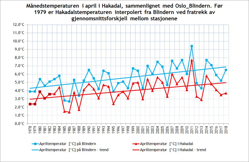 Temperaturkorrelasjoner mellom Hakadal