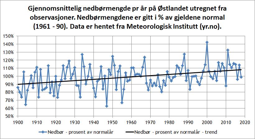 Nedbørutvikling på