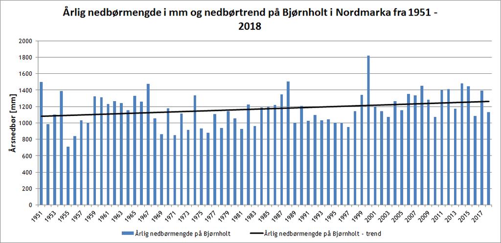 Nedbørutvikling på